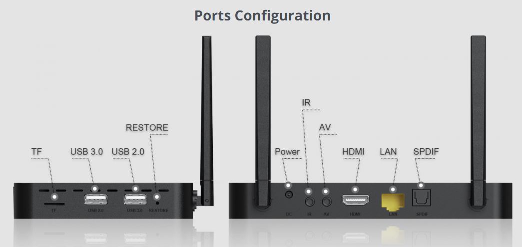 SuperBox S5 Pro Ports Configuration